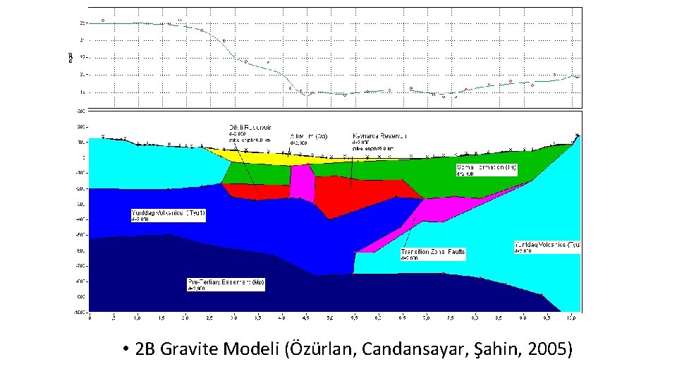  • 2 B Gravite Modeli (Özürlan, Candansayar, Şahin, 2005) 