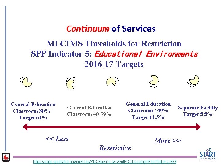 Continuum of Services MI CIMS Thresholds for Restriction SPP Indicator 5: Educational Environments 2016