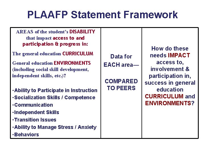 PLAAFP Statement Framework AREAS of the student’s DISABILITY that impact access to and participation