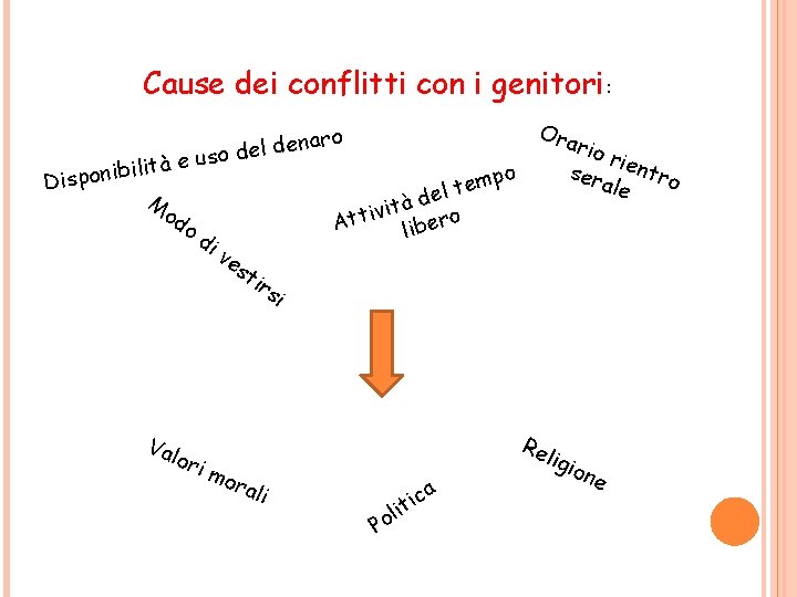 Cause dei conflitti con i genitori: Ora aro n e d l e so