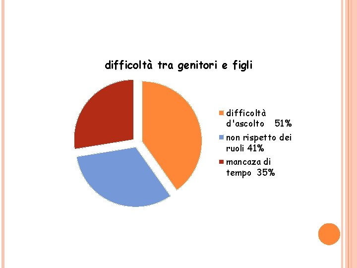 difficoltà tra genitori e figli difficoltà d'ascolto 51% non rispetto dei ruoli 41% mancaza