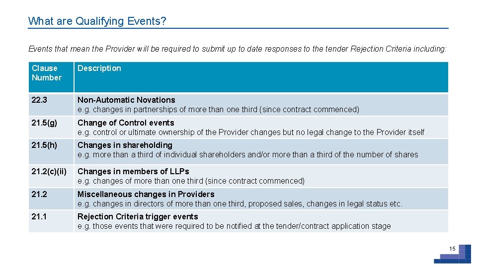 What are Qualifying Events? Events that mean the Provider will be required to submit