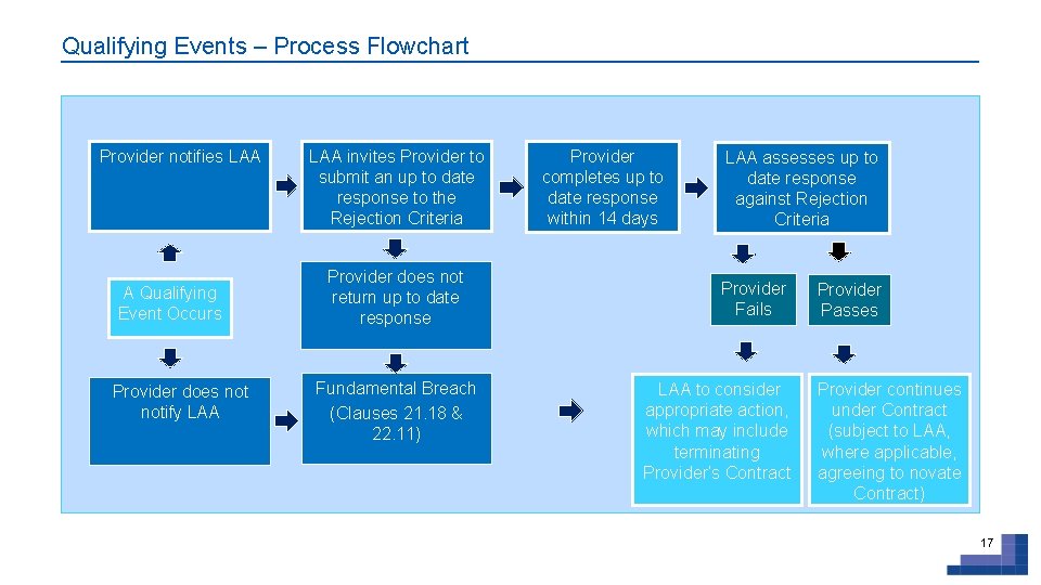 Qualifying Events – Process Flowchart Provider notifies LAA A Qualifying Event Occurs Provider does