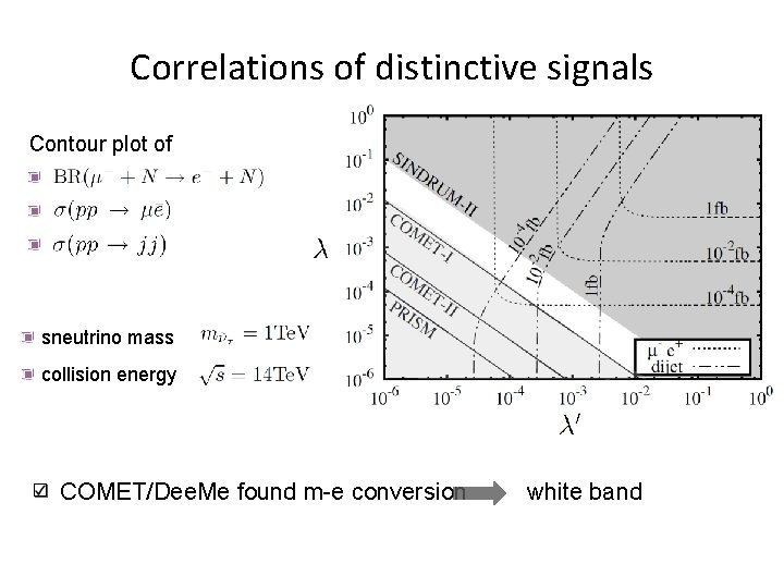 Correlations of distinctive signals Contour plot of sneutrino mass collision energy COMET/Dee. Me found