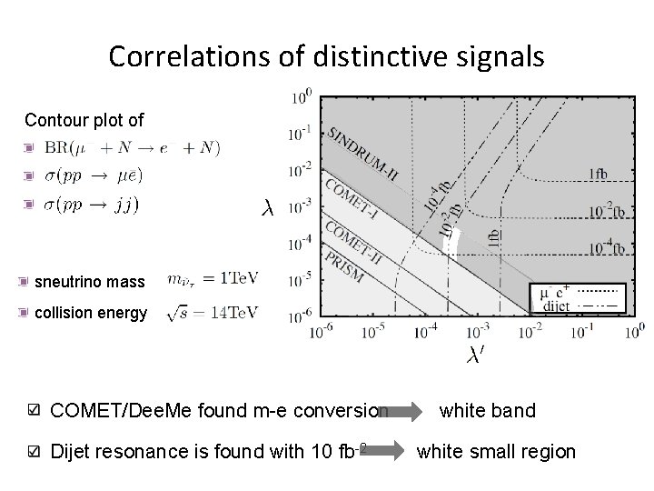 Correlations of distinctive signals Contour plot of sneutrino mass collision energy COMET/Dee. Me found