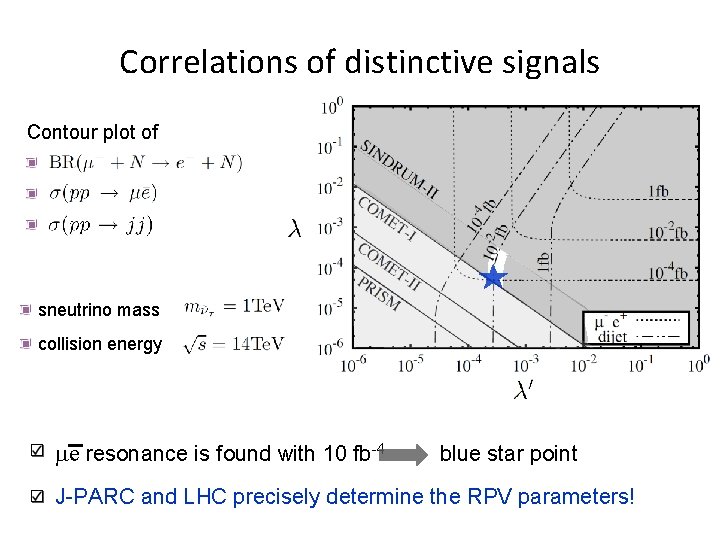 Correlations of distinctive signals Contour plot of sneutrino mass collision energy me resonance is