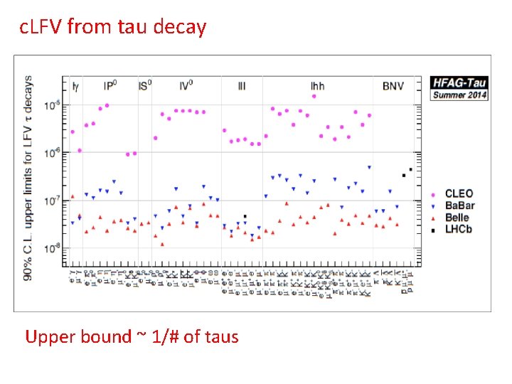 c. LFV from tau decay Upper bound ~ 1/# of taus 