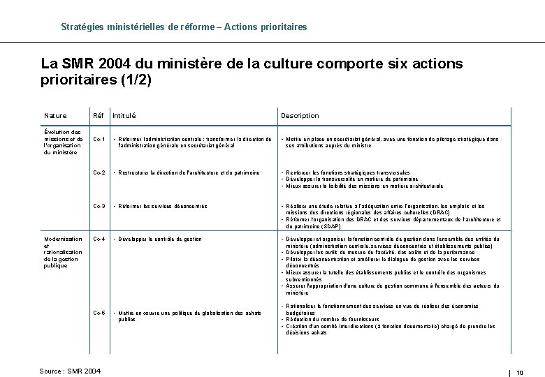 Stratégies ministérielles de réforme – Actions prioritaires La SMR 2004 du ministère de la