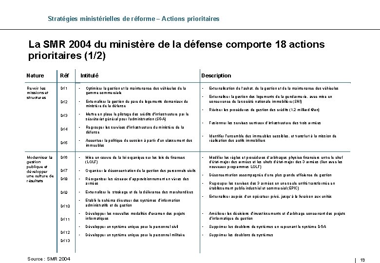 Stratégies ministérielles de réforme – Actions prioritaires La SMR 2004 du ministère de la