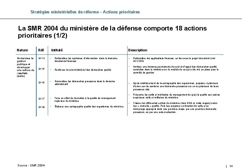 Stratégies ministérielles de réforme – Actions prioritaires La SMR 2004 du ministère de la