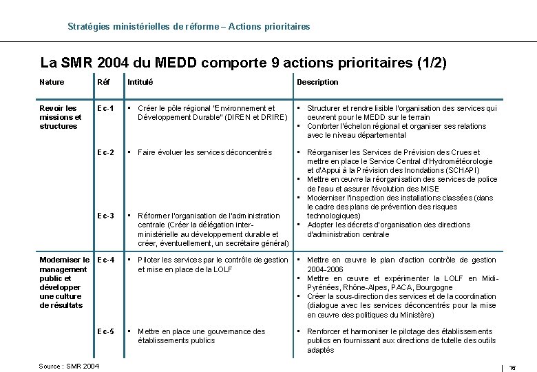 Stratégies ministérielles de réforme – Actions prioritaires La SMR 2004 du MEDD comporte 9