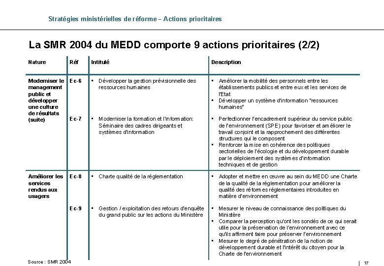 Stratégies ministérielles de réforme – Actions prioritaires La SMR 2004 du MEDD comporte 9