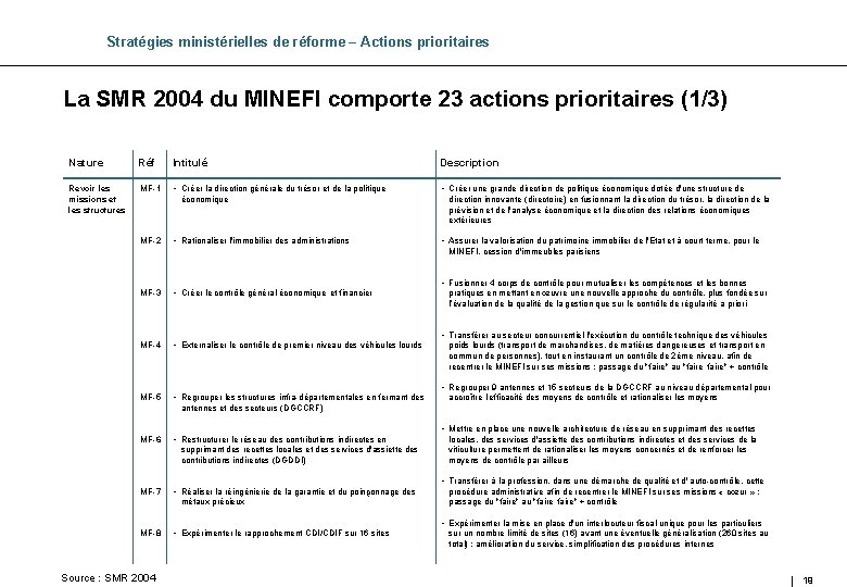 Stratégies ministérielles de réforme – Actions prioritaires La SMR 2004 du MINEFI comporte 23