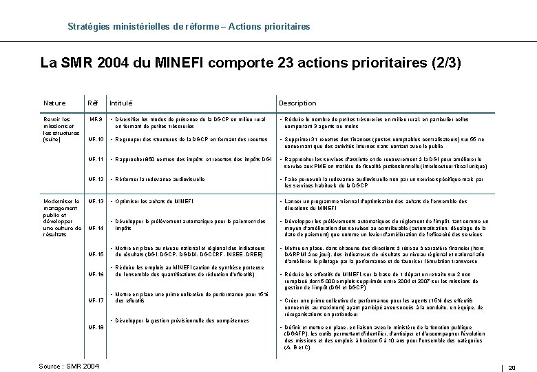 Stratégies ministérielles de réforme – Actions prioritaires La SMR 2004 du MINEFI comporte 23