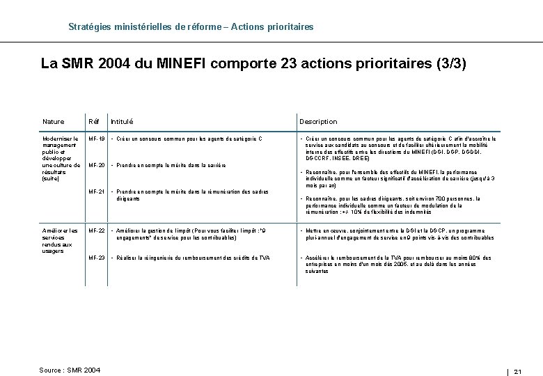 Stratégies ministérielles de réforme – Actions prioritaires La SMR 2004 du MINEFI comporte 23