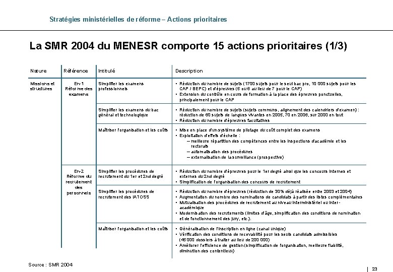 Stratégies ministérielles de réforme – Actions prioritaires La SMR 2004 du MENESR comporte 15