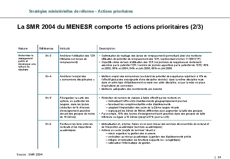 Stratégies ministérielles de réforme – Actions prioritaires La SMR 2004 du MENESR comporte 15