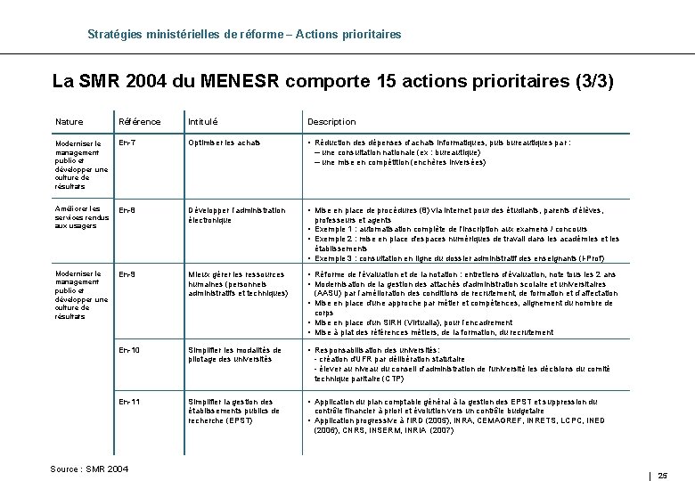 Stratégies ministérielles de réforme – Actions prioritaires La SMR 2004 du MENESR comporte 15