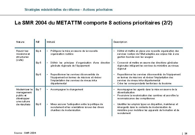 Stratégies ministérielles de réforme – Actions prioritaires La SMR 2004 du METATTM comporte 8
