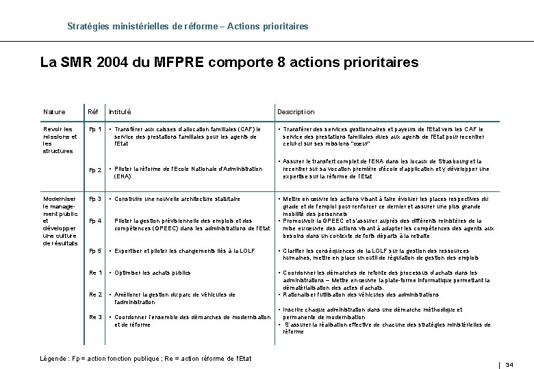 Stratégies ministérielles de réforme – Actions prioritaires La SMR 2004 du MFPRE comporte 8