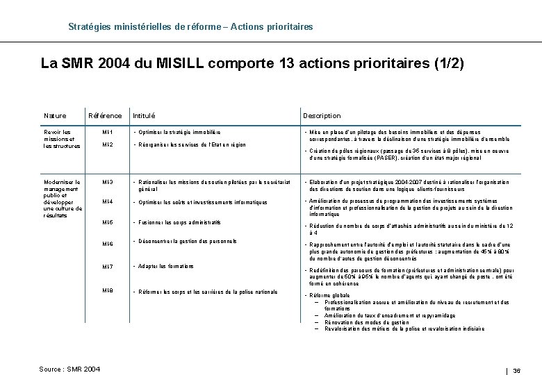 Stratégies ministérielles de réforme – Actions prioritaires La SMR 2004 du MISILL comporte 13