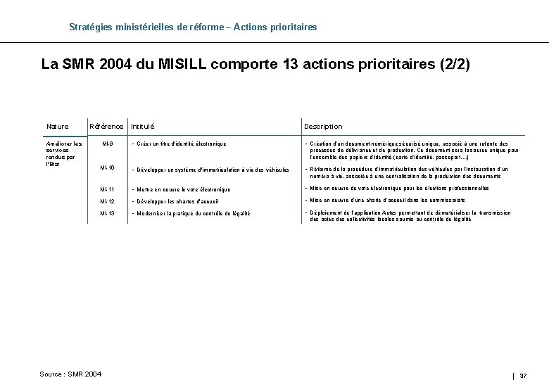 Stratégies ministérielles de réforme – Actions prioritaires La SMR 2004 du MISILL comporte 13