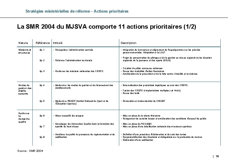 Stratégies ministérielles de réforme – Actions prioritaires La SMR 2004 du MJSVA comporte 11