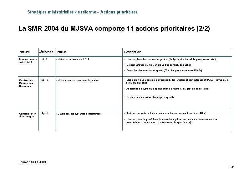 Stratégies ministérielles de réforme – Actions prioritaires La SMR 2004 du MJSVA comporte 11