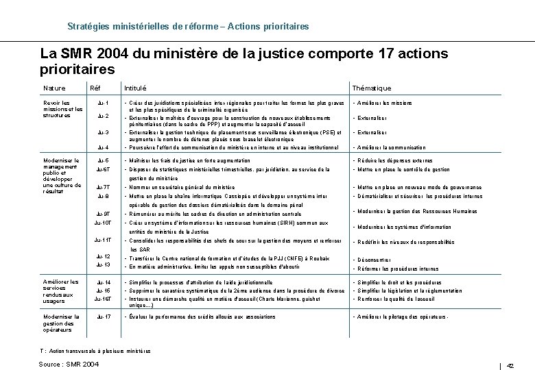 Stratégies ministérielles de réforme – Actions prioritaires La SMR 2004 du ministère de la