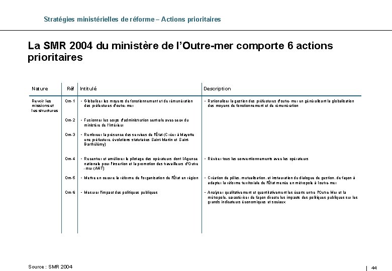 Stratégies ministérielles de réforme – Actions prioritaires La SMR 2004 du ministère de l’Outre-mer