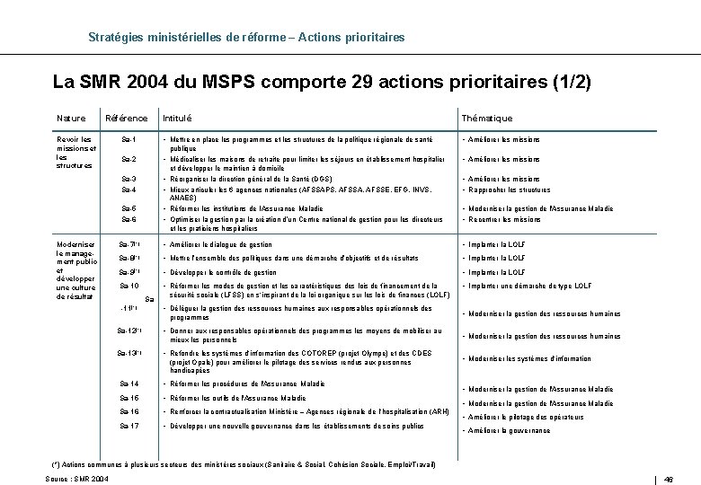 Stratégies ministérielles de réforme – Actions prioritaires La SMR 2004 du MSPS comporte 29