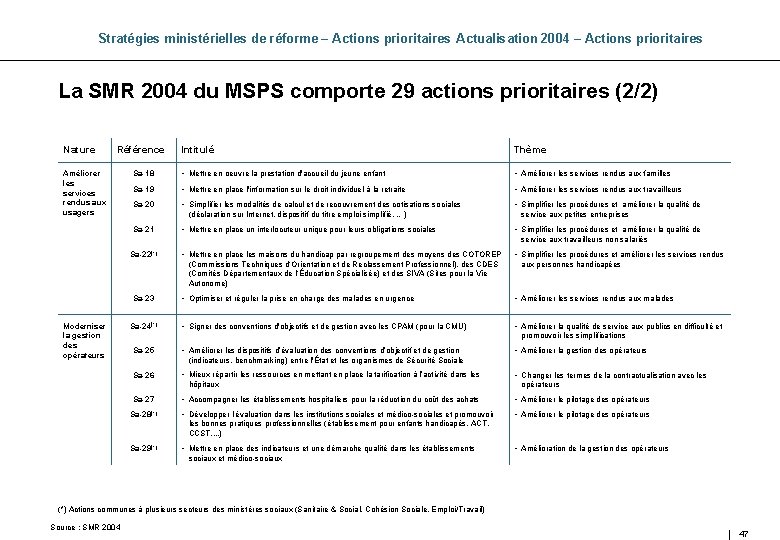 Stratégies ministérielles de réforme – Actions prioritaires Actualisation 2004 – Actions prioritaires La SMR