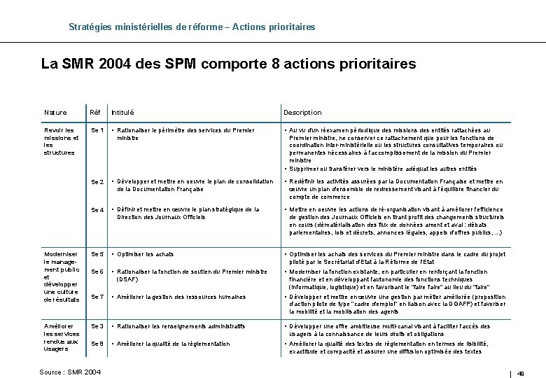 Stratégies ministérielles de réforme – Actions prioritaires La SMR 2004 des SPM comporte 8