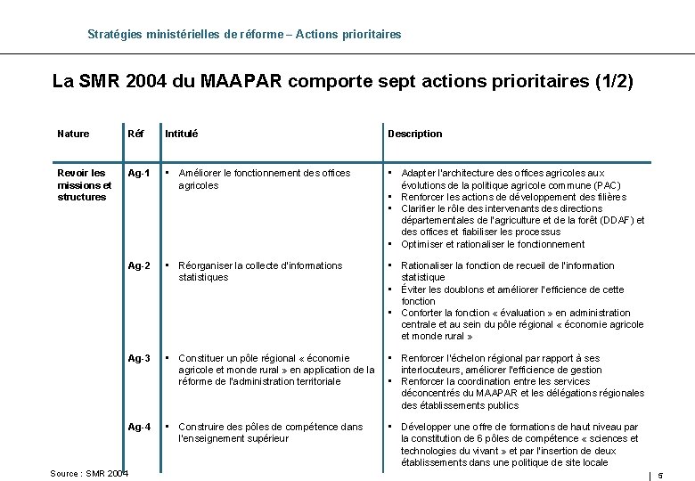 Stratégies ministérielles de réforme – Actions prioritaires La SMR 2004 du MAAPAR comporte sept