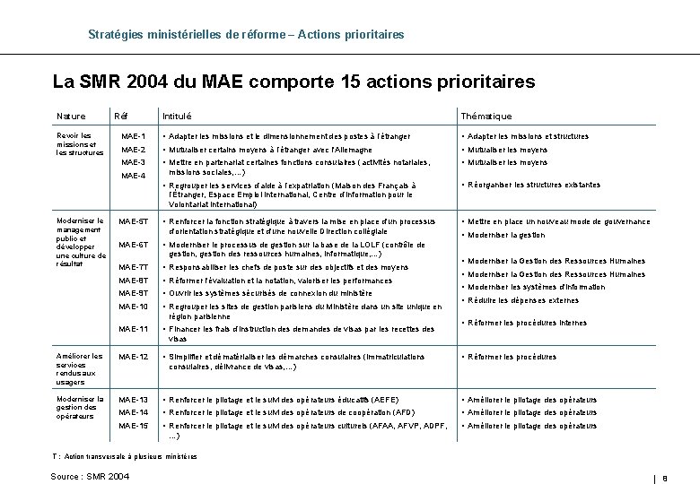 Stratégies ministérielles de réforme – Actions prioritaires La SMR 2004 du MAE comporte 15