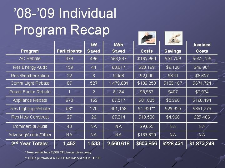 ’ 08 -’ 09 Individual Program Recap Program Participants k. W Saved AC Rebate