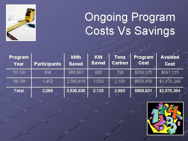 Ongoing Program Costs Vs Savings Program Year Participants k. Wh Saved KW Saved Tons