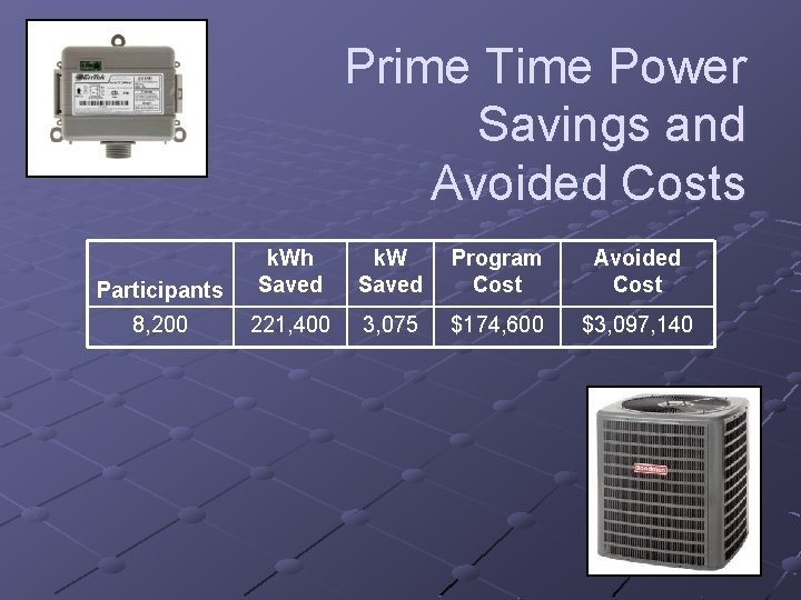 Prime Time Power Savings and Avoided Costs Participants k. Wh Saved k. W Saved