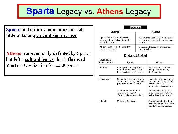 Sparta Legacy vs. Athens Legacy Sparta had military supremacy but left little of lasting