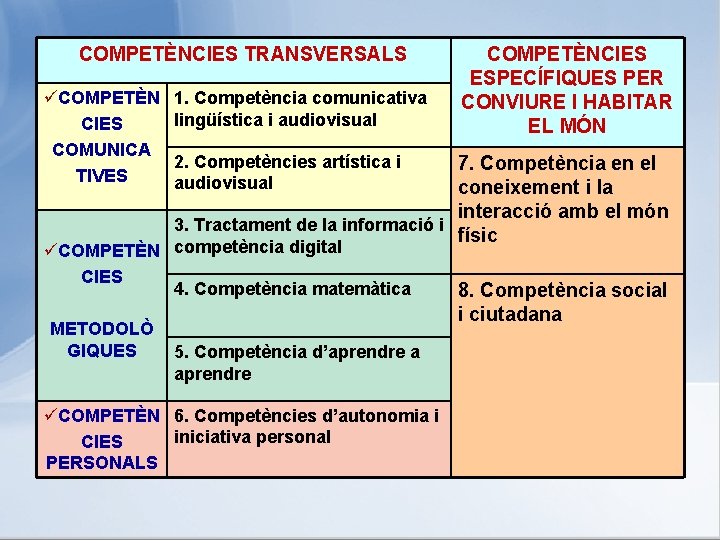 COMPETÈNCIES TRANSVERSALS üCOMPETÈN CIES COMUNICA TIVES 1. Competència comunicativa lingüística i audiovisual 2. Competències