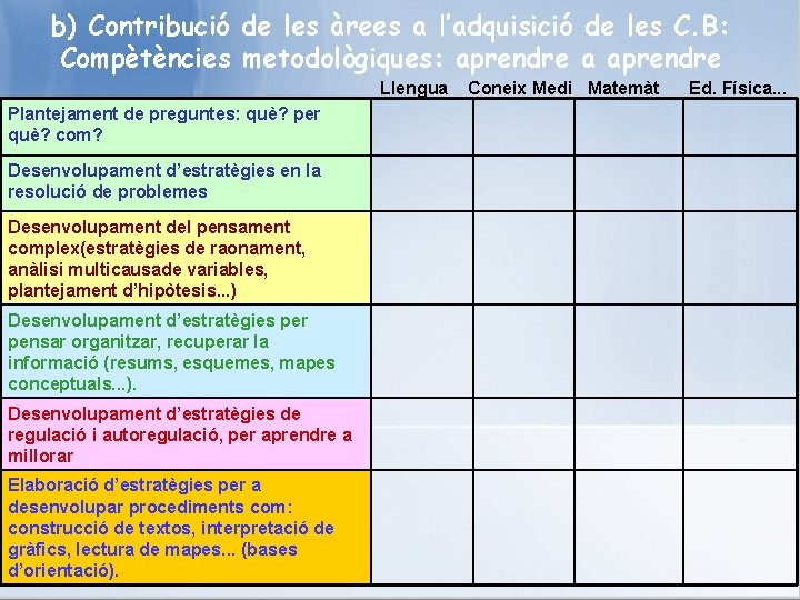 b) Contribució de les àrees a l’adquisició de les C. B: Compètències metodològiques: aprendre