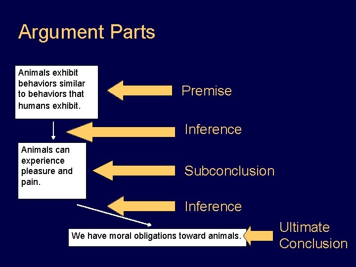 Argument Parts Animals exhibit behaviors similar to behaviors that humans exhibit. Premise Inference Animals