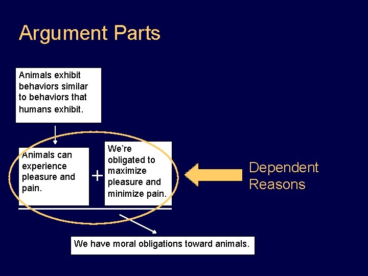Argument Parts Animals exhibit behaviors similar to behaviors that humans exhibit. Animals can experience
