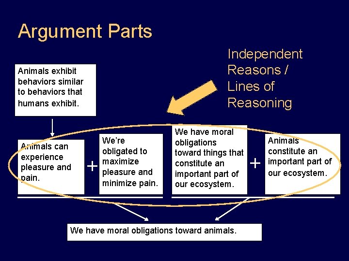 Argument Parts Independent Reasons / Lines of Reasoning Animals exhibit behaviors similar to behaviors