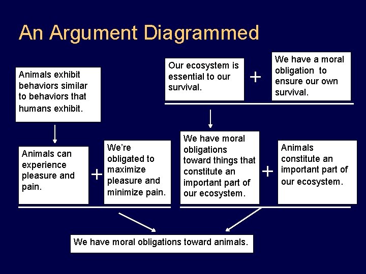An Argument Diagrammed Our ecosystem is essential to our survival. Animals exhibit behaviors similar