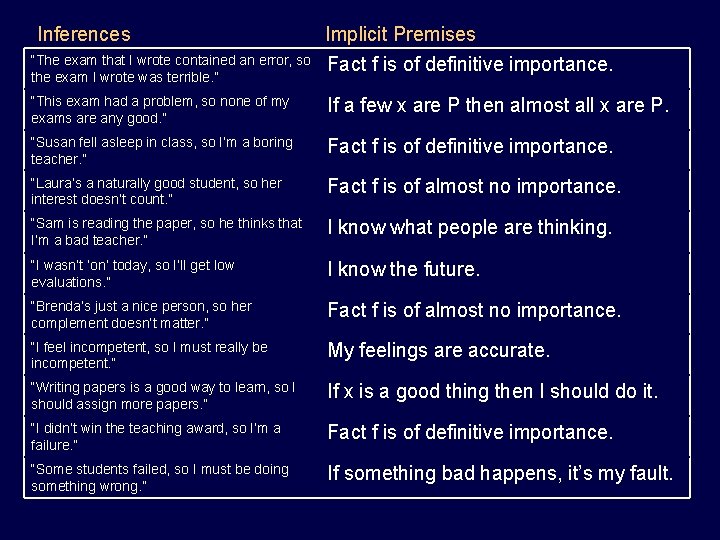 Inferences “The exam that I wrote contained an error, so the exam I wrote