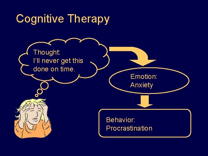 Cognitive Therapy Thought: I’ll never get this done on time. Emotion: Anxiety Behavior: Procrastination