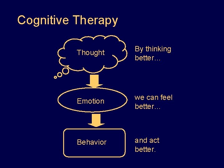 Cognitive Therapy Thought By thinking better… Emotion we can feel better… Behavior and act