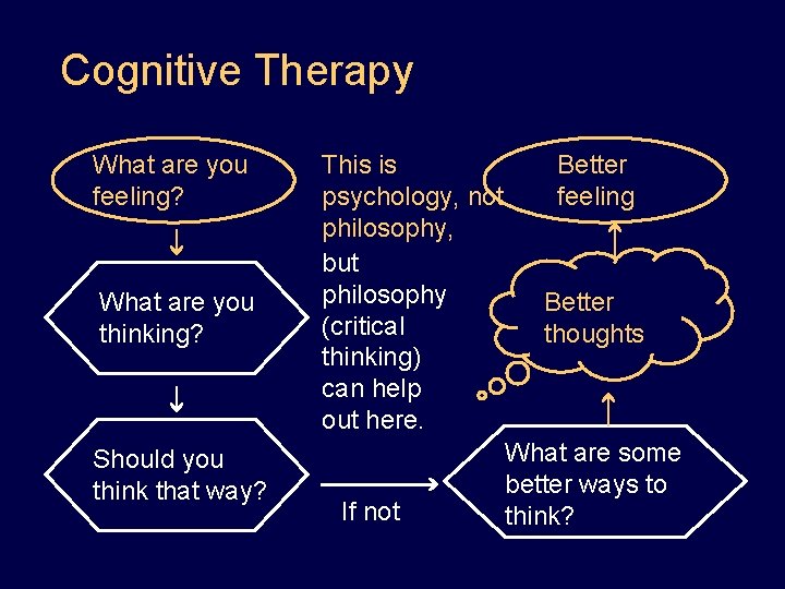 Cognitive Therapy What are you feeling? What are you thinking? Should you think that