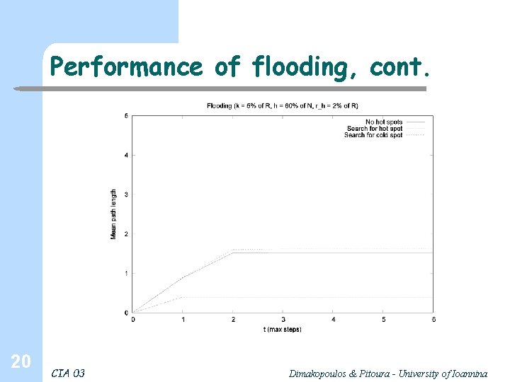 Performance of flooding, cont. 20 CIA 03 Dimakopoulos & Pitoura - University of Ioannina